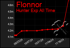 Total Graph of Flonnor