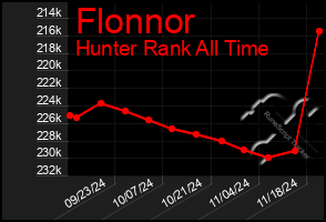 Total Graph of Flonnor