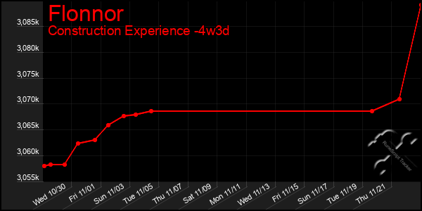 Last 31 Days Graph of Flonnor