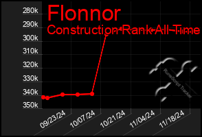 Total Graph of Flonnor