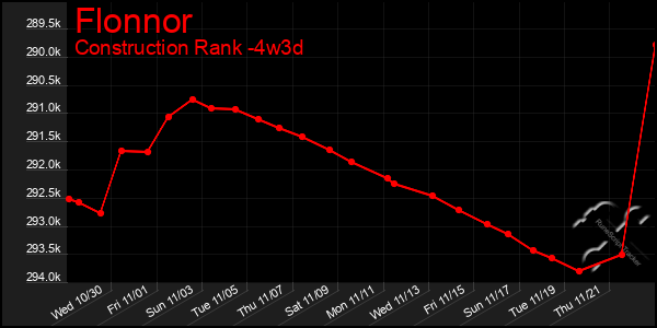 Last 31 Days Graph of Flonnor