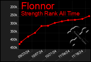 Total Graph of Flonnor