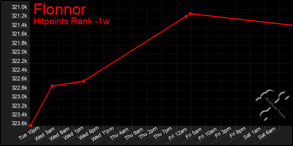 Last 7 Days Graph of Flonnor