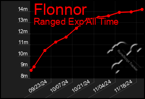 Total Graph of Flonnor