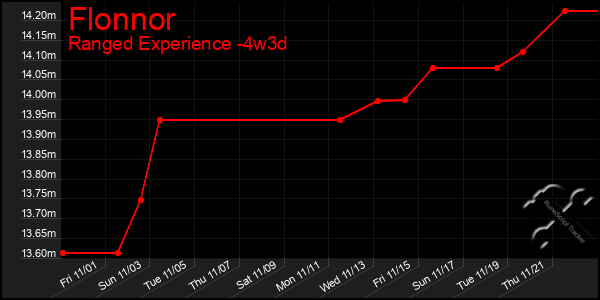 Last 31 Days Graph of Flonnor