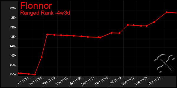 Last 31 Days Graph of Flonnor