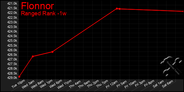 Last 7 Days Graph of Flonnor