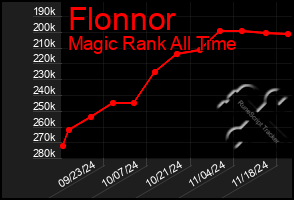 Total Graph of Flonnor