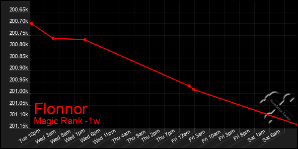 Last 7 Days Graph of Flonnor