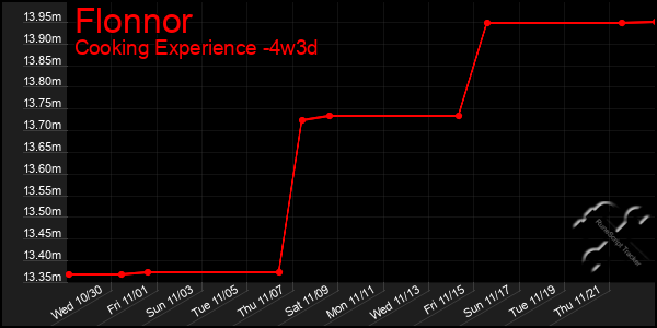 Last 31 Days Graph of Flonnor