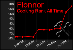 Total Graph of Flonnor