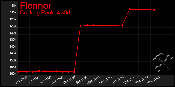 Last 31 Days Graph of Flonnor