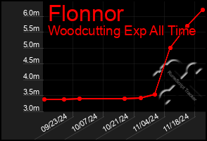 Total Graph of Flonnor