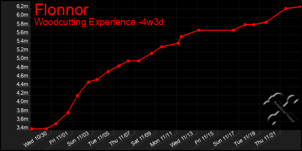 Last 31 Days Graph of Flonnor