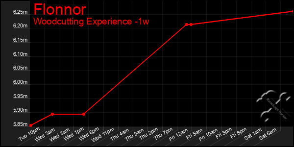 Last 7 Days Graph of Flonnor