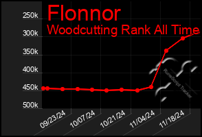 Total Graph of Flonnor