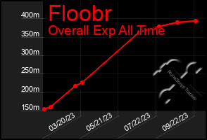 Total Graph of Floobr