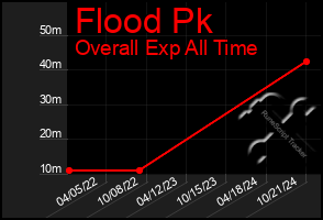 Total Graph of Flood Pk