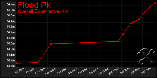 1 Week Graph of Flood Pk