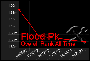 Total Graph of Flood Pk