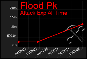 Total Graph of Flood Pk