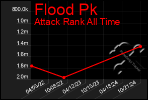 Total Graph of Flood Pk