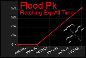 Total Graph of Flood Pk