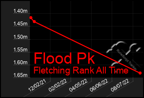 Total Graph of Flood Pk