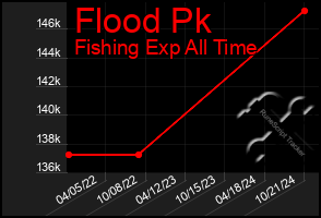 Total Graph of Flood Pk