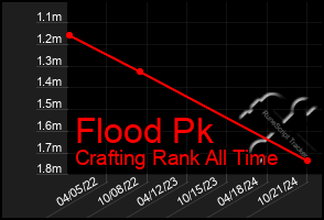 Total Graph of Flood Pk