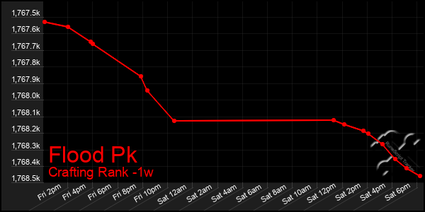 Last 7 Days Graph of Flood Pk