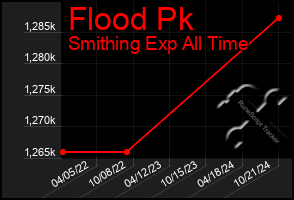 Total Graph of Flood Pk