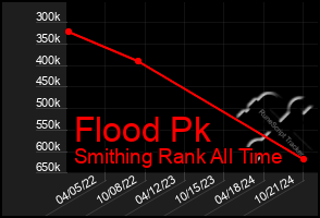 Total Graph of Flood Pk