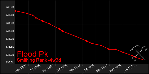 Last 31 Days Graph of Flood Pk