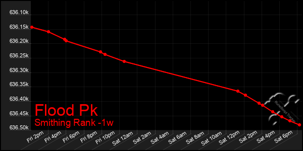 Last 7 Days Graph of Flood Pk