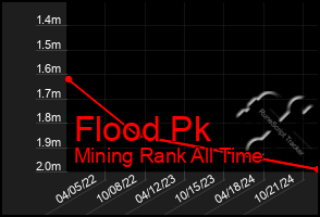 Total Graph of Flood Pk