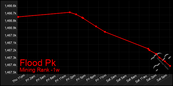 Last 7 Days Graph of Flood Pk