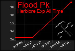 Total Graph of Flood Pk