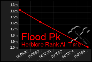 Total Graph of Flood Pk