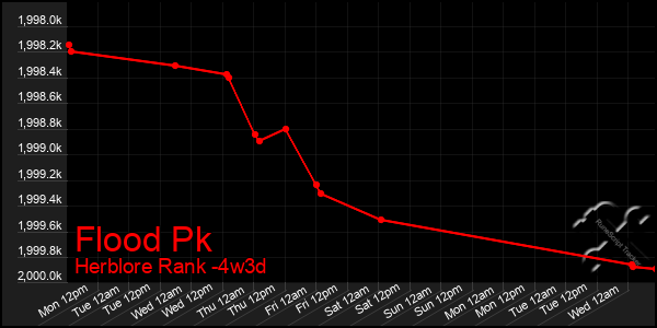 Last 31 Days Graph of Flood Pk