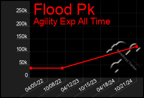 Total Graph of Flood Pk