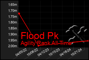 Total Graph of Flood Pk