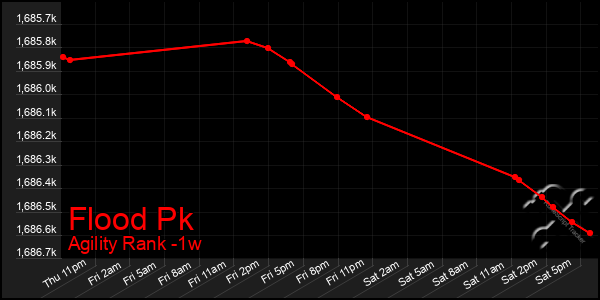 Last 7 Days Graph of Flood Pk