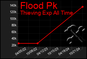 Total Graph of Flood Pk