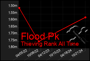 Total Graph of Flood Pk