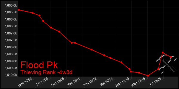 Last 31 Days Graph of Flood Pk