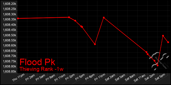 Last 7 Days Graph of Flood Pk