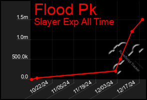 Total Graph of Flood Pk