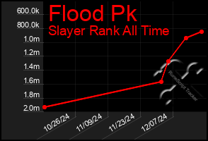 Total Graph of Flood Pk