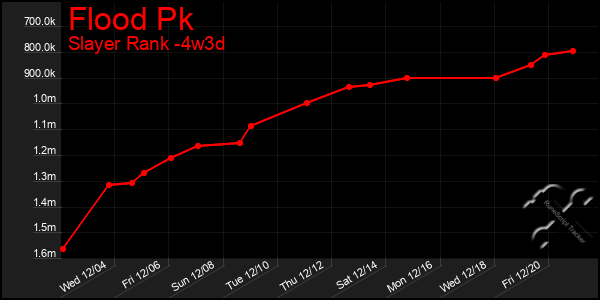 Last 31 Days Graph of Flood Pk